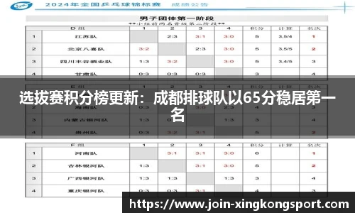 选拔赛积分榜更新：成都排球队以65分稳居第一名